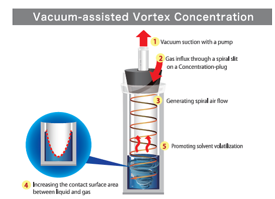 asynt-smart-evaporator-c1b-verdampfer-tubes-100-ml image 2
