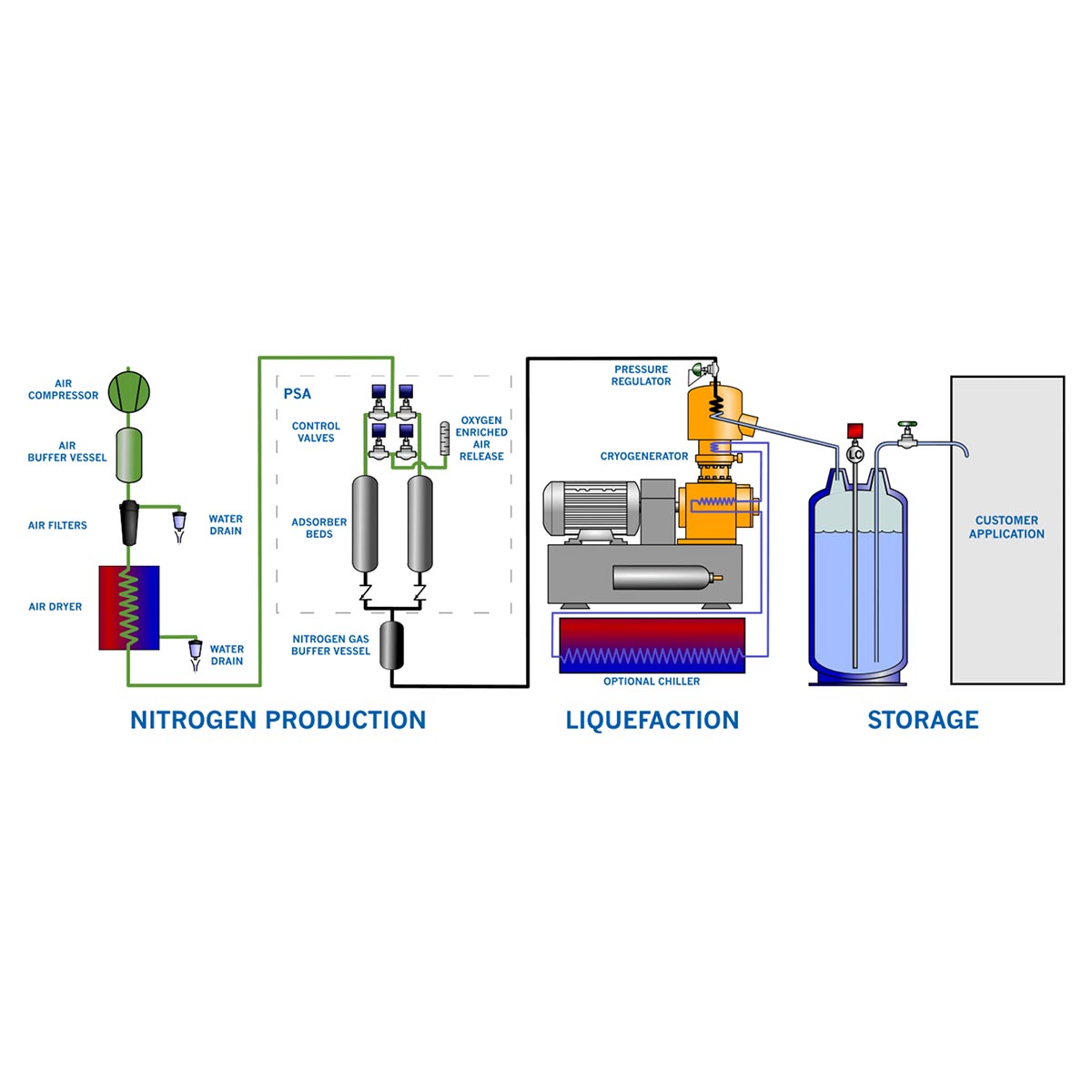 asynt-stickstoff-generator-labor-ln2-bis-3000-l-tag image 2